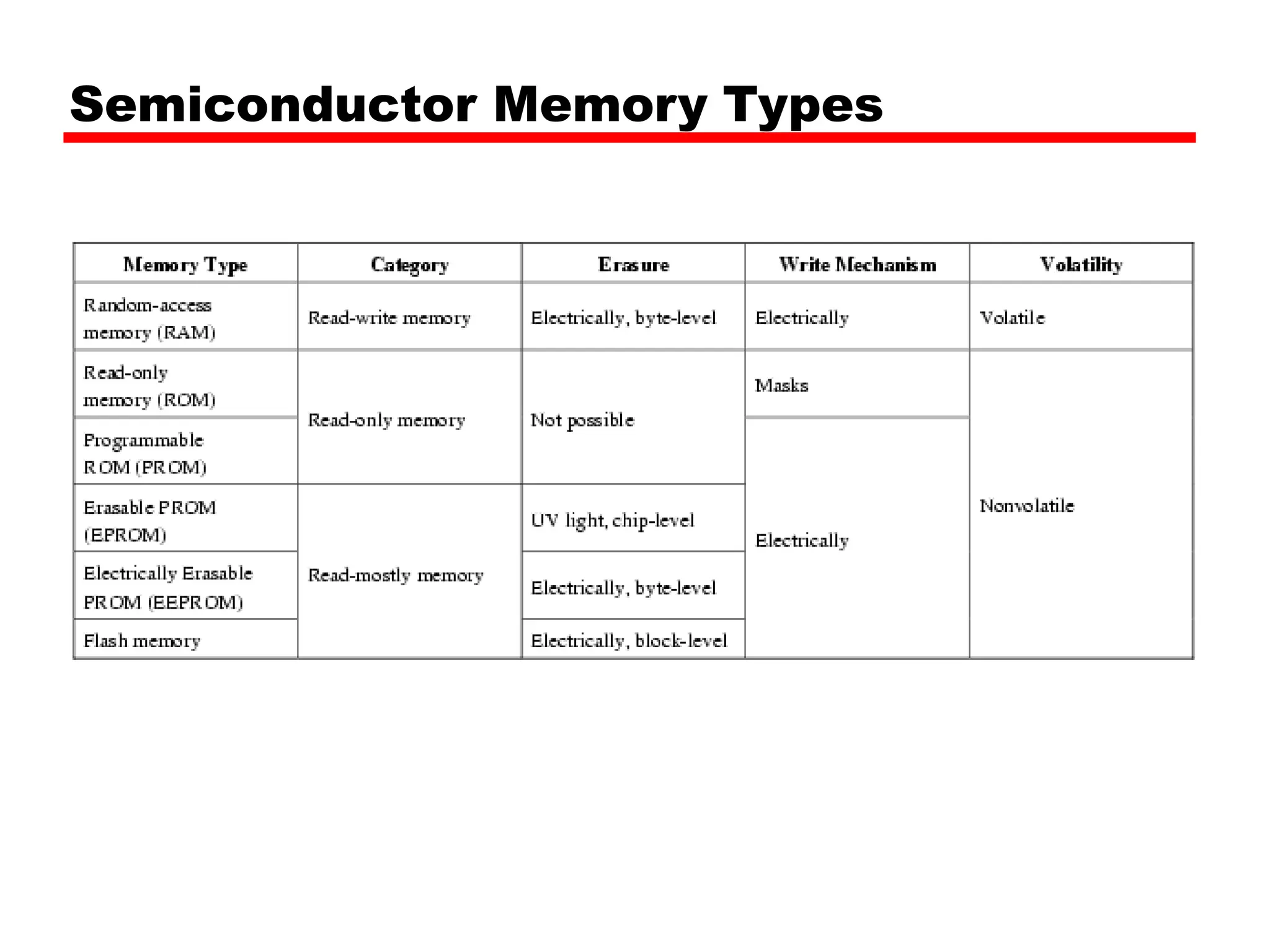 Semiconductor Memory Types
 