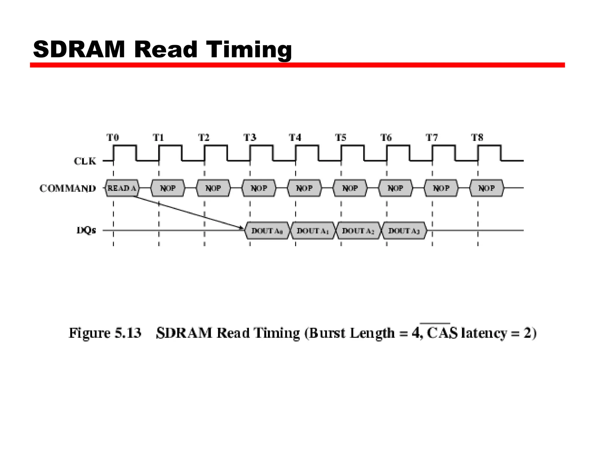 SDRAM Read Timing
 