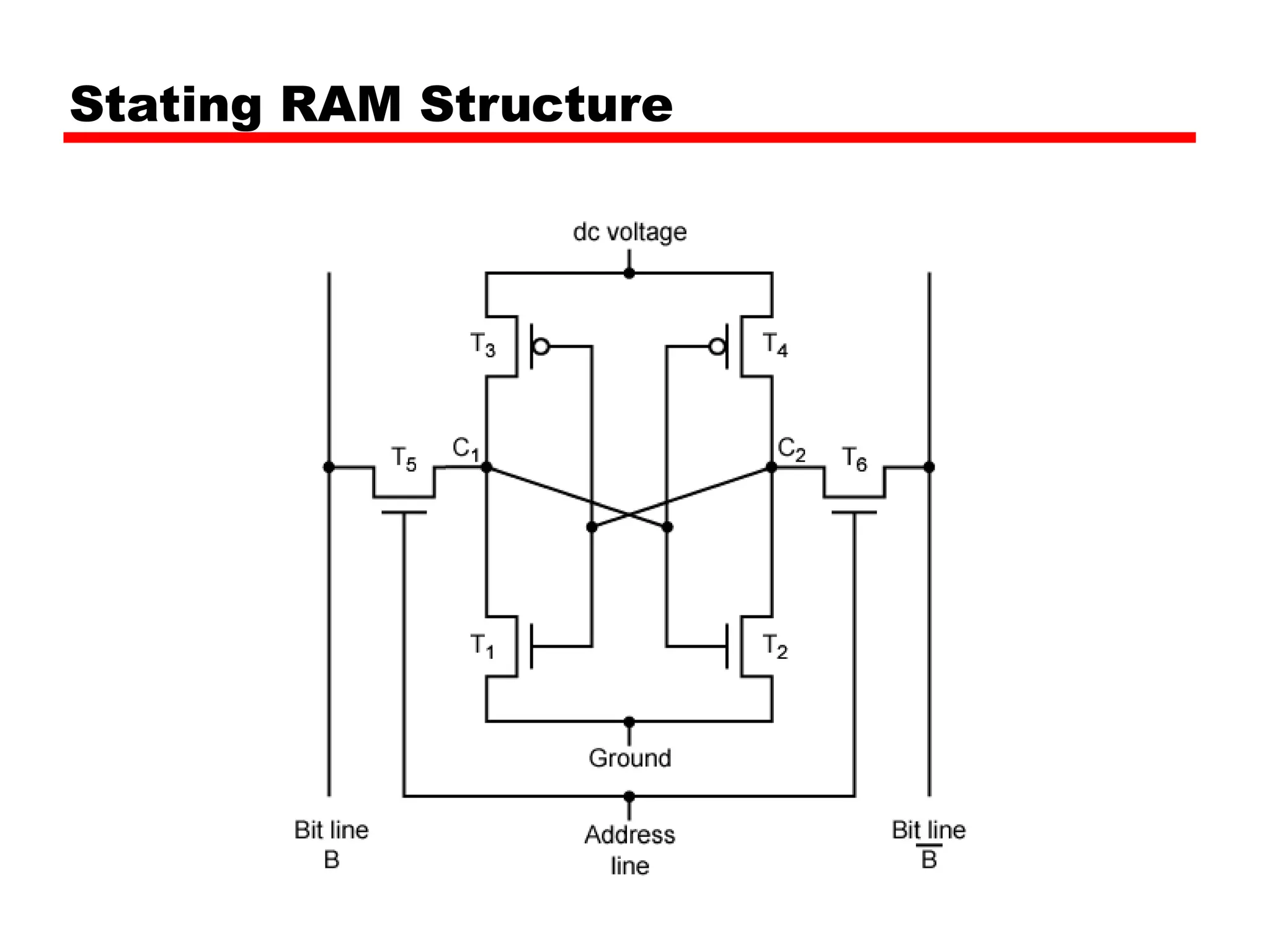 Stating RAM Structure
 