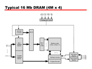Typical 16 Mb DRAM (4M x 4)
 