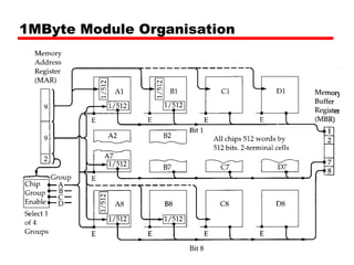 1MByte Module Organisation
 