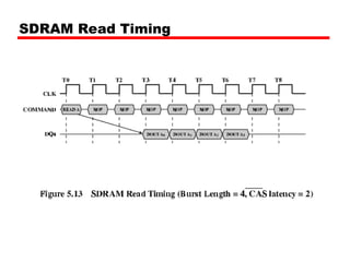 SDRAM Read Timing
 