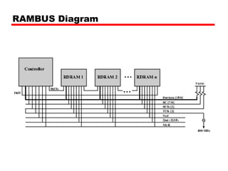 RAMBUS Diagram
 