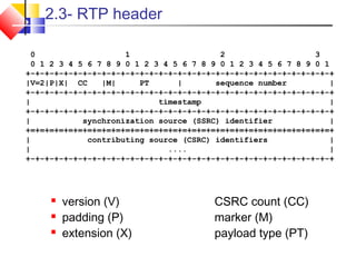2.3- RTP header
 version (V) CSRC count (CC)
 padding (P) marker (M)
 extension (X) payload type (PT)
0 1 2 3
0 1 2 3 4 5 6 7 8 9 0 1 2 3 4 5 6 7 8 9 0 1 2 3 4 5 6 7 8 9 0 1
+-+-+-+-+-+-+-+-+-+-+-+-+-+-+-+-+-+-+-+-+-+-+-+-+-+-+-+-+-+-+-+-+
|V=2|P|X| CC |M| PT | sequence number |
+-+-+-+-+-+-+-+-+-+-+-+-+-+-+-+-+-+-+-+-+-+-+-+-+-+-+-+-+-+-+-+-+
| timestamp |
+-+-+-+-+-+-+-+-+-+-+-+-+-+-+-+-+-+-+-+-+-+-+-+-+-+-+-+-+-+-+-+-+
| synchronization source (SSRC) identifier |
+=+=+=+=+=+=+=+=+=+=+=+=+=+=+=+=+=+=+=+=+=+=+=+=+=+=+=+=+=+=+=+=+
| contributing source (CSRC) identifiers |
| .... |
+-+-+-+-+-+-+-+-+-+-+-+-+-+-+-+-+-+-+-+-+-+-+-+-+-+-+-+-+-+-+-+-+
 