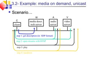 3.2- Example: media on demand, unicast
 Scenario…
video
server
audio
server
media descr.
web serverclient
step 1: get description (in SDP format)
step 2: open streams with RTSP
step 3: play
step 4: teardown
C
W A V
 