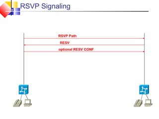 RSVP Signaling
RSVP Path
RESV
optional RESV CONF
 