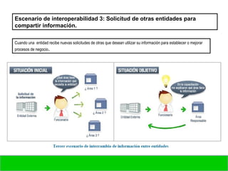 Escenario de interoperabilidad 3: Solicitud de otras entidades para
compartir información.
Cuando una entidad recibe nuevas solicitudes de otras que desean utilizar su información para establecer o mejorar
procesos de negocio.
 
