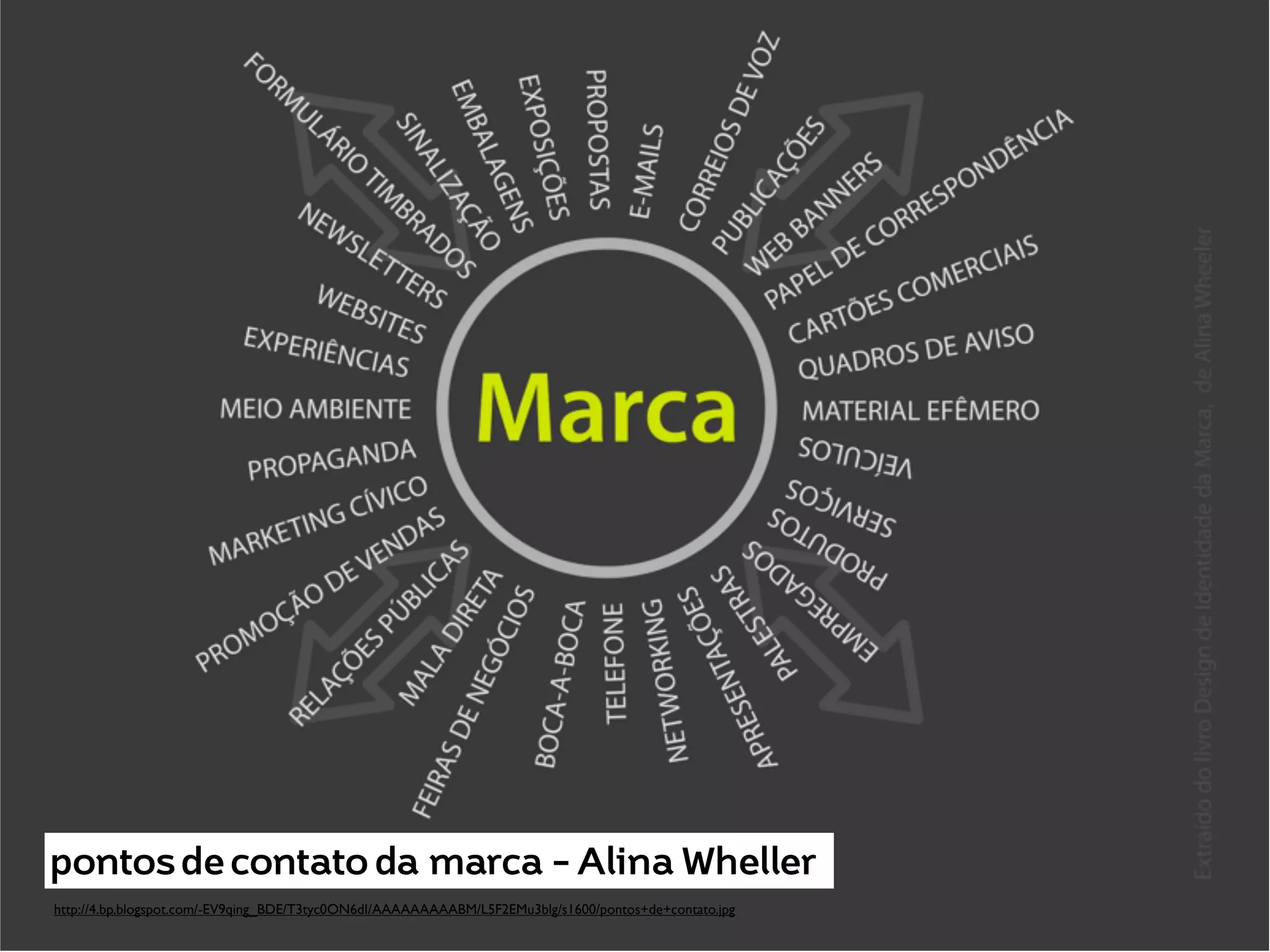 pontos de contato da marca - Alina Wheller
http://4.bp.blogspot.com/-EV9qing_BDE/T3tyc0ON6dI/AAAAAAAAABM/L5F2EMu3blg/s1600/pontos+de+contato.jpg