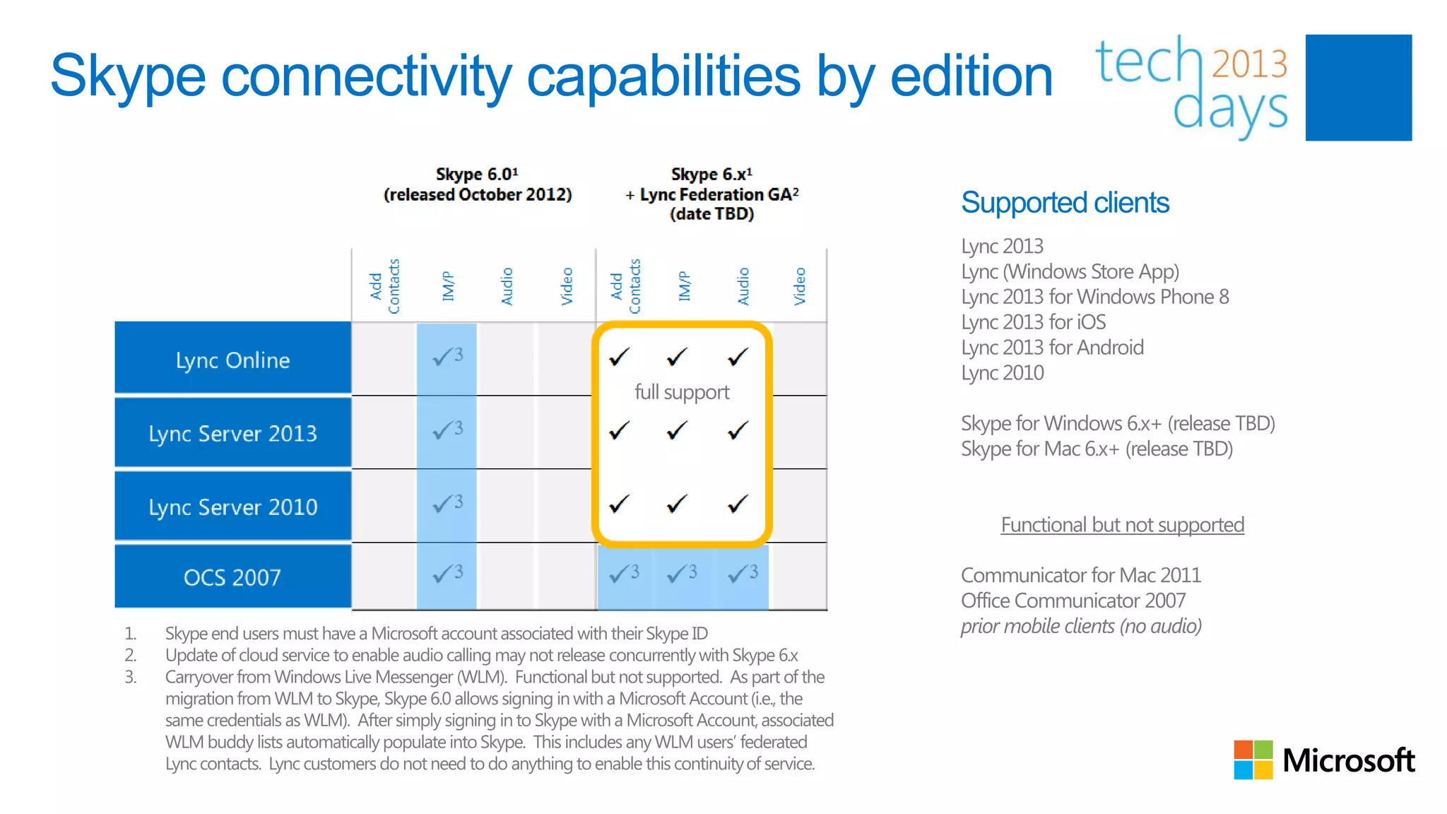 Skype connectivity capabilities by edition
 