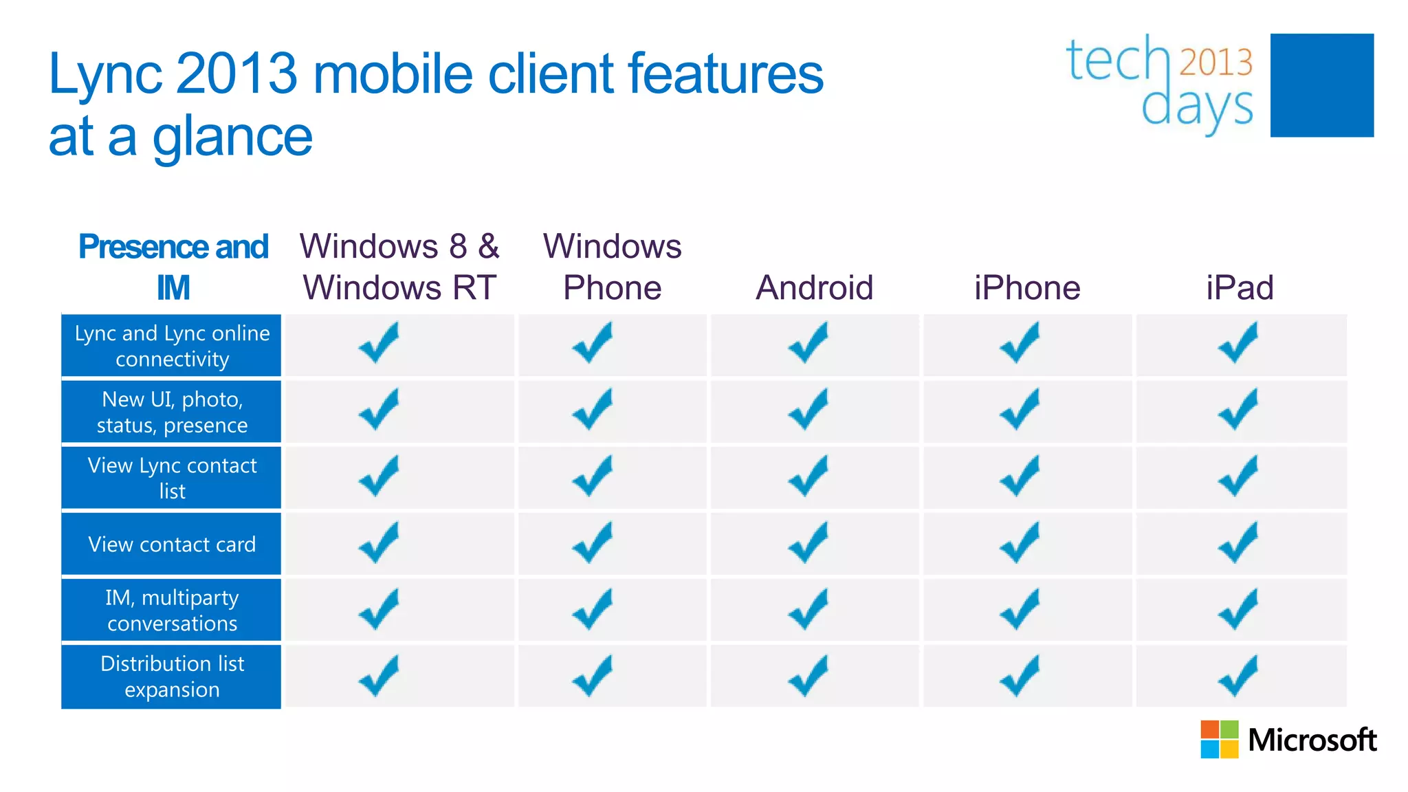 Lync 2013 mobile client features
at a glance
 Presence and
      IM
 