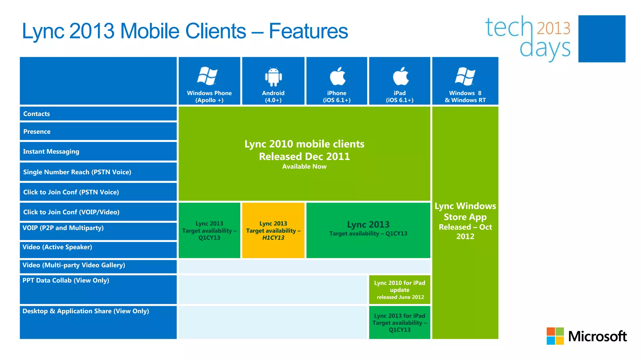 Lync 2013 Mobile Clients – Features

                                           Windows Phone                Android             iPhone                    iPad               Windows 8
                                             (Apollo +)                  (4.0+)           (iOS 6.1+)               (iOS 6.1+)           & Windows RT

Contacts

Presence

                                                                  Lync 2010 mobile clients
Instant Messaging
                                                                     Released Dec 2011
                                                                               Available Now
Single Number Reach (PSTN Voice)


Click to Join Conf (PSTN Voice)

                                                                                                                                      Lync Windows
Click to Join Conf (VOIP/Video)
                                                                                                                                        Store App
VOIP (P2P and Multiparty)
                                              Lync 2013               Lync 2013                      Lync 2013                        Released – Oct
                                          Target availability –   Target availability –        Target availability – Q1CY13
                                               Q1CY13                  H1CY13                                                             2012
Video (Active Speaker)

Video (Multi-party Video Gallery)

PPT Data Collab (View Only)                                                                                    Lync 2010 for iPad
                                                                                                                    update
                                                                                                                released June 2012

Desktop & Application Share (View Only)
                                                                                                              Lync 2013 for iPad
                                                                                                              Target availability –
                                                                                                                   Q1CY13
 