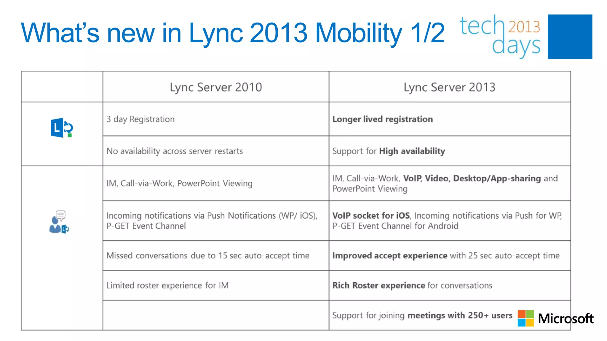 What’s new in Lync 2013 Mobility 1/2


    Availability




Communications
 