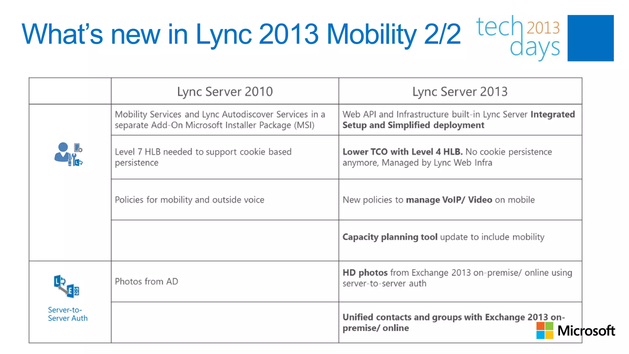 What’s new in Lync 2013 Mobility 2/2



 Mobile Setup &
 Deployment




  Server-to-
  Server Auth
 