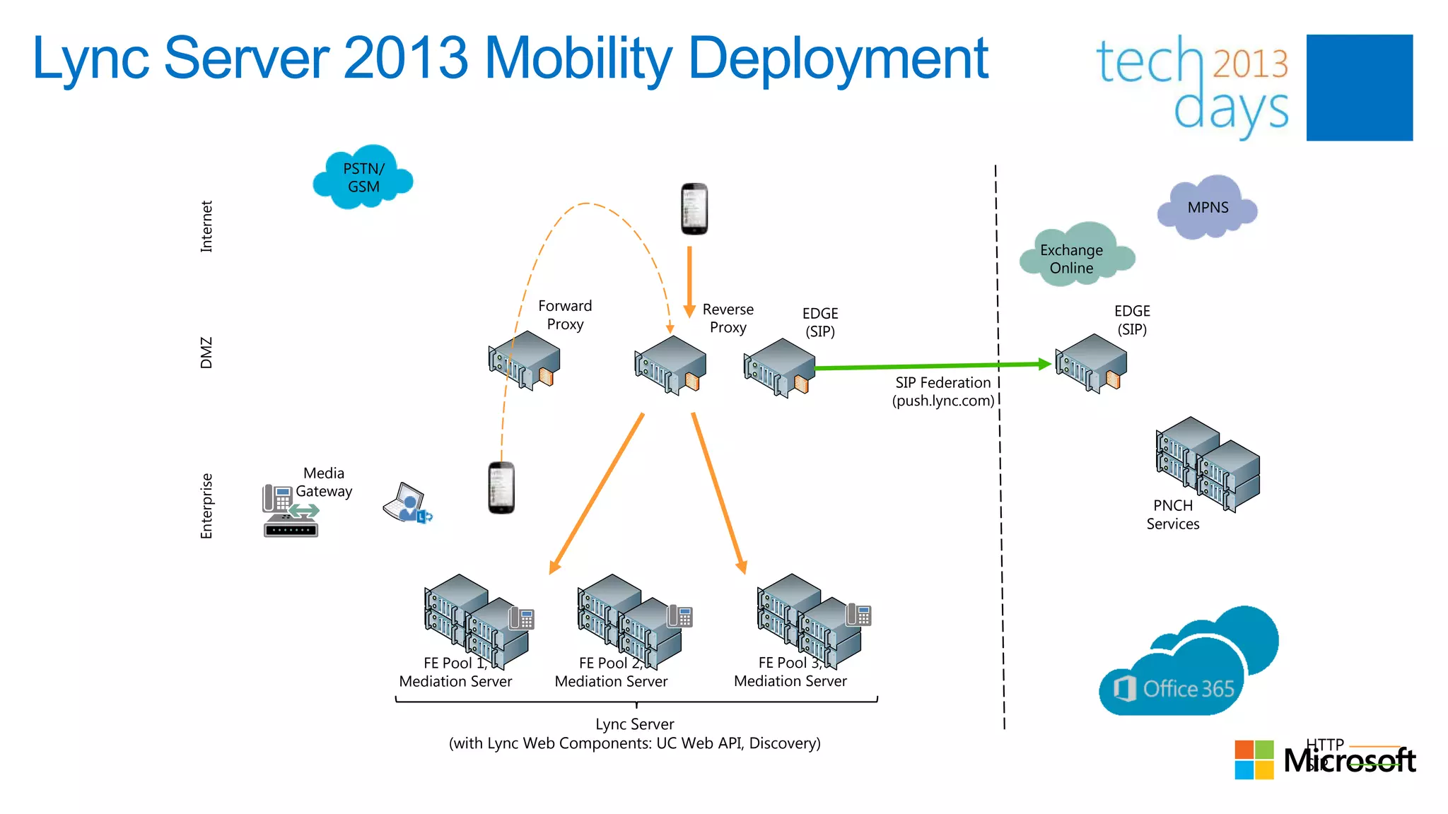 Lync Server 2013 Mobility Deployment
                        PSTN/
                         GSM
      Internet                                                                                                                        MPNS

                                                                                                                 Exchange
                                                                                                                  Online

                                                   Forward              Reverse      EDGE                                   EDGE
                                                    Proxy                Proxy       (SIP)                                  (SIP)
      DMZ




                                                                                                SIP Federation
                                                                                               (push.lync.com)



                    Media
      Enterprise




                   Gateway
                                                                                                                                 PNCH
                                                                                                                                Services




                                  FE Pool 1,           FE Pool 2,             FE Pool 3,
                                Mediation Server     Mediation Server       Mediation Server

                                                         Lync Server
                                       (with Lync Web Components: UC Web API, Discovery)                                                     HTTP
                                                                                                                                             SIP
 