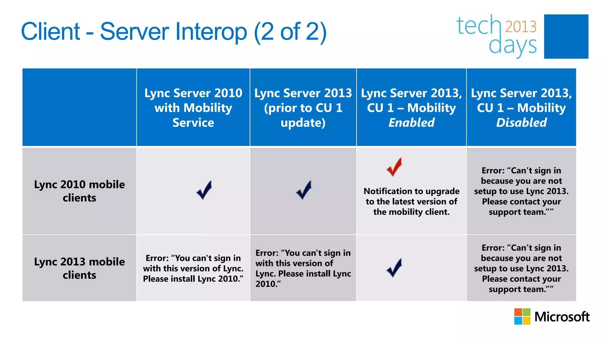 Client - Server Interop (2 of 2)

                    Lync Server 2010 Lync Server 2013 Lync Server 2013, Lync Server 2013,
                      with Mobility    (prior to CU 1  CU 1 – Mobility   CU 1 – Mobility
                         Service          update)          Enabled          Disabled


                                                                                                          Error: “Can’t sign in
                                                                                                          because you are not
 Lync 2010 mobile
                                                                             Notification to upgrade    setup to use Lync 2013.
      clients                                                                to the latest version of     Please contact your
                                                                               the mobility client.         support team.””



                                                                                                          Error: “Can’t sign in
                                                 Error: “You can't sign in
                     Error: “You can't sign in                                                            because you are not
 Lync 2013 mobile                                with this version of
                    with this version of Lync.                                                          setup to use Lync 2013.
      clients       Please install Lync 2010.”
                                                 Lync. Please install Lync
                                                                                                          Please contact your
                                                 2010.”
                                                                                                            support team.””
 