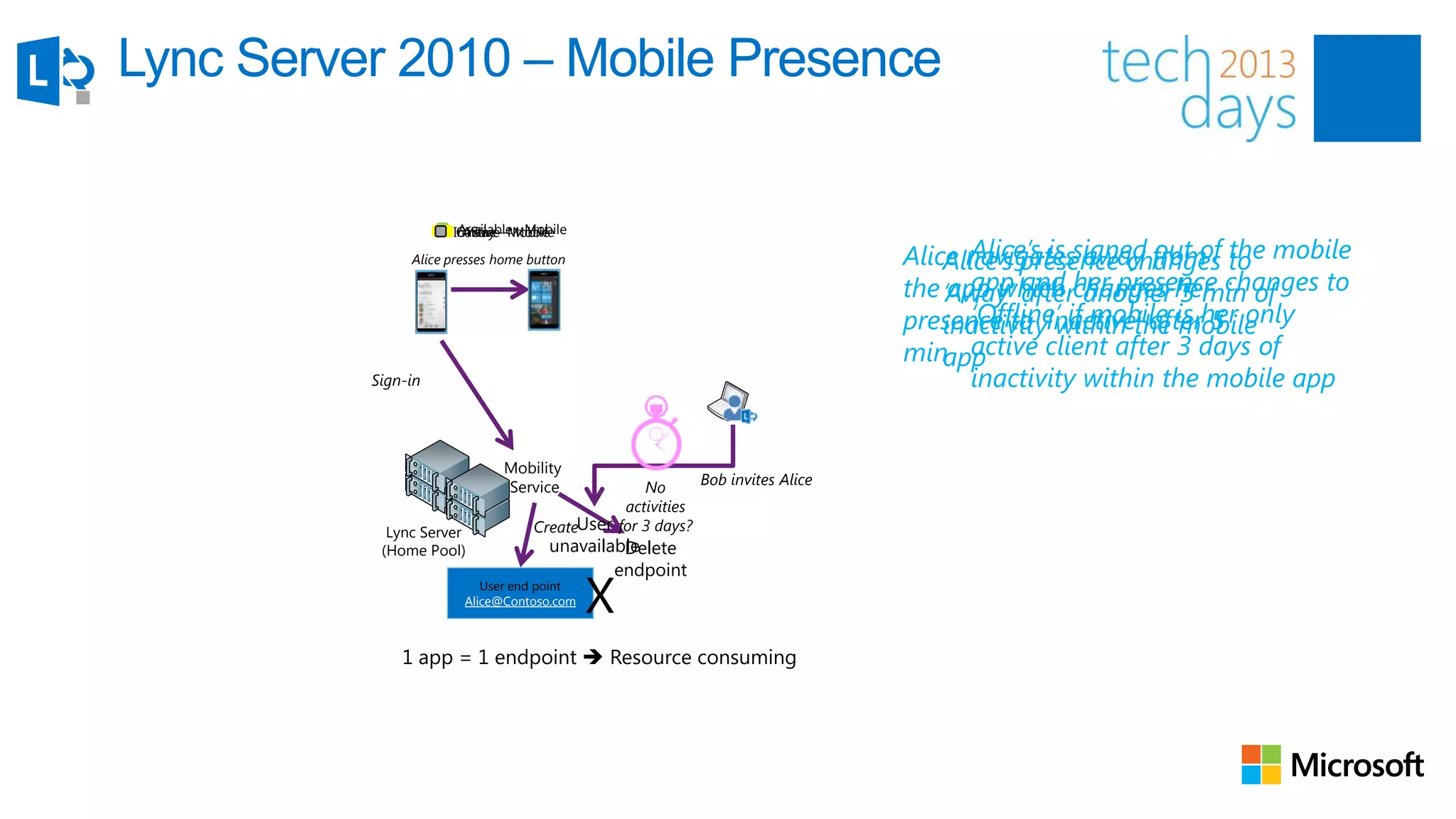 Lync Server 2010 – Mobile Presence

                    Alice@contoso.com

                       Available - Mobile
                      Inactive--Mobile
                       Offline Mobile
                        Away
               Alice presses home button                                      Alice navigatessigned from to mobile
                                                                                  Alice’s presence changes the
                                                                                     Alice’s is away out of
                                                                              the ‘Away’ afterher presence changes to
                                                                                     app and another 5 min of
                                                                                   app which changes her
                                                                              presence to ‘Inactive’ afterher only
                                                                                  inactivity within the is 5
                                                                                     ‘Offline’ if mobile mobile
                                                      Bob@contoso.com         minapp active client after 3 days of
          Sign-in                                                                    inactivity within the mobile app


                              Mobility
                              Service             No      Bob invites Alice
                                               activities
            Lync Server            CreateUser for 3 days?
           (Home Pool)                  unavailable
                                                 Delete
                                                endpoint
                           User end point
                        Alice@Contoso.com
                                            X
              1 app = 1 endpoint  Resource consuming
 