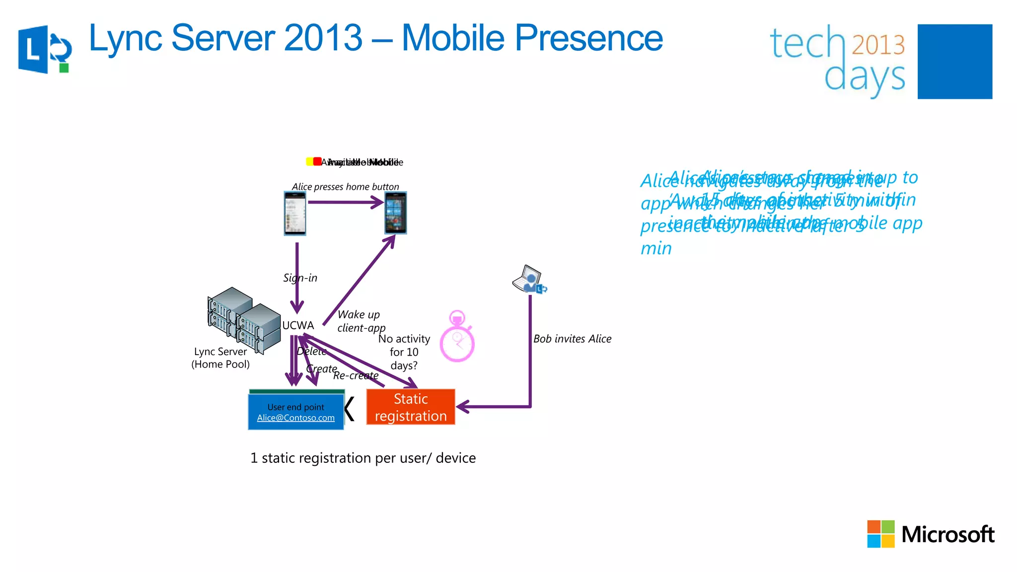 Lync Server 2013 – Mobile Presence

                                 Alice@contoso.com

                                      In a call - Mobile
                                     Away - Mobile
                                      Available - Mobile
                                      Inactive

                             Alice presses home button                                     Alice navigates away from in up to
                                                                                                   Alice’s stays signed the
                                                                                               Alice’s presence changes to
                                                                                                which days of inactivity within
                                                                                                   15 changes her
                                                                                           app‘Away’ after another 5 min of
                                                                                           presence tomobile app mobile app
                                                                                                   the ‘Inactive’ after 5
                                                                                               inactivity within the
                                                                Bob@contoso.com            min
                           Sign-in


                                      Wake up
                           UCWA       client-app
                                               No activity             Bob invites Alice
       Lync Server            Delete             for 10
      (Home Pool)              Create            days?
                                     Re-create


                                        X
                         User end point
                         User end point
                                                    Static
                      Alice@Contoso.com
                      Alice@Contoso.com          registration

                     1 static registration per user/ device
 