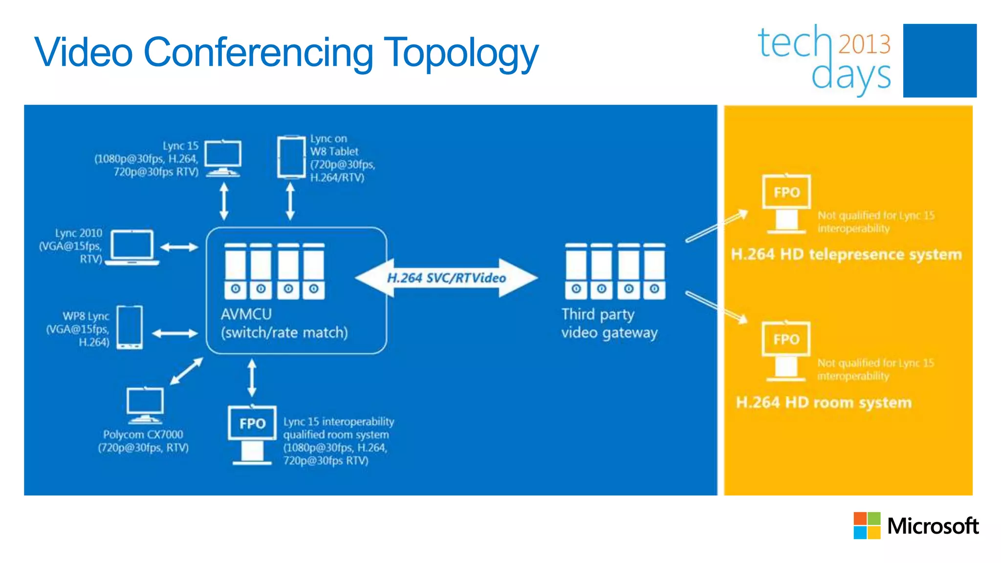 Video Conferencing Topology




             AVMCU (Switch/Rate Match)
 