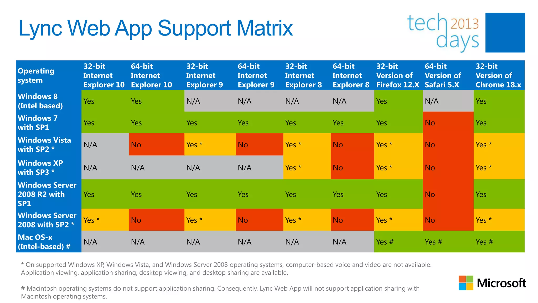 Lync Web App Support Matrix
                    32-bit      64-bit                 32-bit           64-bit          32-bit          64-bit     32-bit       64-bit           32-bit
Operating
                    Internet    Internet               Internet         Internet        Internet        Internet   Version of   Version of       Version of
system
                    Explorer 10 Explorer 10            Explorer 9       Explorer 9      Explorer 8      Explorer 8 Firefox 12.X Safari 5.X       Chrome 18.x
Windows 8
                    Yes             Yes                N/A              N/A             N/A             N/A            Yes               N/A     Yes
(Intel based)
Windows 7
                    Yes             Yes                Yes              Yes             Yes             Yes            Yes               No      Yes
with SP1
Windows Vista
                    N/A             No                 Yes *            No              Yes *           No             Yes *             No      Yes *
with SP2 *
Windows XP
                    N/A             N/A                N/A              N/A             Yes *           No             Yes *             No      Yes *
with SP3 *
Windows Server
2008 R2 with   Yes                  Yes                Yes              Yes             Yes             Yes            Yes               No      Yes
SP1
Windows Server
                Yes *               No                 Yes *            No              Yes *           No             Yes *             No      Yes *
2008 with SP2 *
Mac OS-x
                    N/A             N/A                N/A              N/A             N/A             N/A            Yes #             Yes #   Yes #
(Intel-based) #

* On supported Windows XP, Windows Vista, and Windows Server 2008 operating systems, computer-based voice and video are not available.
Application viewing, application sharing, desktop viewing, and desktop sharing are available.

# Macintosh operating systems do not support application sharing. Consequently, Lync Web App will not support application sharing with
Macintosh operating systems.
 