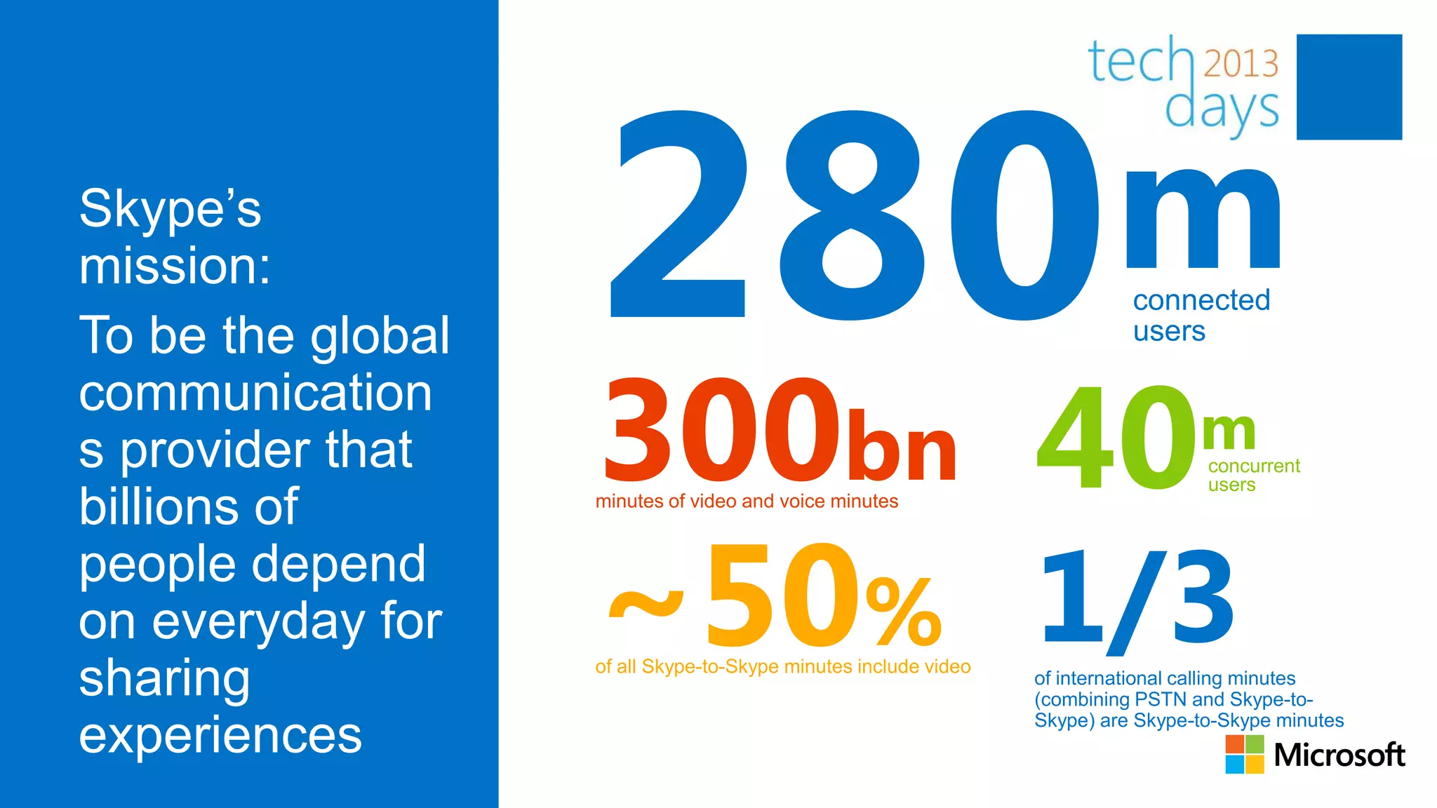 Skype’s
mission:
To be the global
                   280 m                                                   connected
                                                                           users

communication
s provider that
billions of
                   300bn 40                                                       mconcurrent
                                                                                   users




                   ~50% 1/3
                   minutes of video and voice minutes


people depend
on everyday for
sharing            of all Skype-to-Skype minutes include video
                                                                 of international calling minutes
                                                                 (combining PSTN and Skype-to-
                                                                 Skype) are Skype-to-Skype minutes
experiences
 