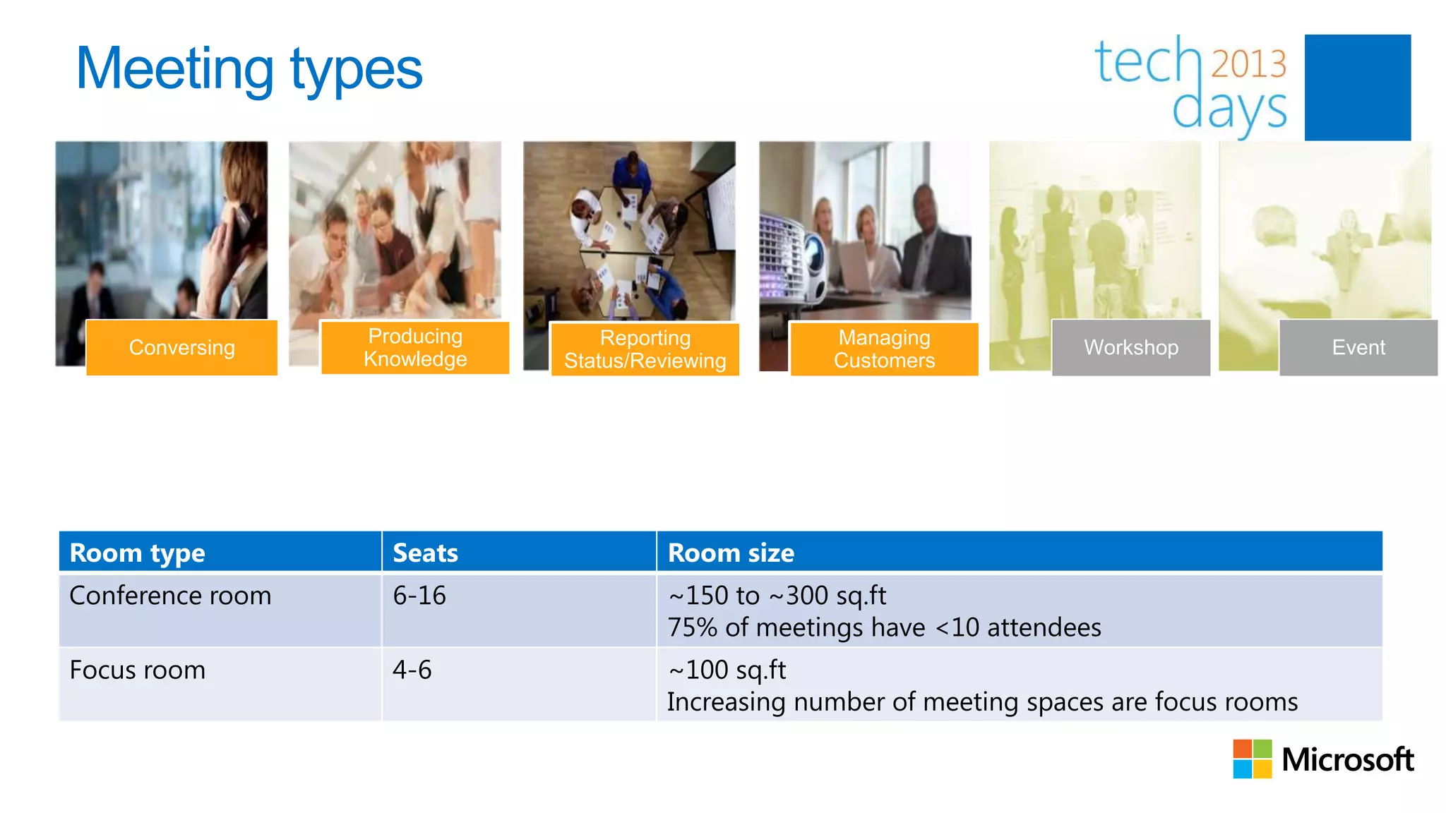 Meeting types



                  Producing       Reporting          Managing
    Conversing                                                           Workshop             Event
                  Knowledge   Status/Reviewing       Customers




Room type           Seats               Room size
Conference room     6-16                ~150 to ~300 sq.ft
                                        75% of meetings have <10 attendees
Focus room          4-6                 ~100 sq.ft
                                        Increasing number of meeting spaces are focus rooms


                                                                                                  86
 