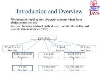 Introduction and Overview
All classes for reading from character streams inherit from
abstact class Reader
Reader has one abstract method read, which returns the next
unicode character or –1 (EOF)
Reader
LineNumber
Reader
Pushback
Reader
InputStream
Reader
CharArray
Reader
Filter
Reader
Buffered
Reader
String
Reader
Piped
Reader
File
Reader
 