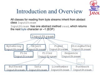 Introduction and Overview
All classes for reading from byte streams inherit from abstact
class InputStream
InputStream has one abstract method read, which returns
the next byte character or –1 (EOF)
InputStream
Pushback
InputStream
LineNumber
InputStream
Data
InputStream
Buffered
InputStream
File
InputStream
ByteArray
InputStream
Filter
InputStream
Sequence
InputStream
StringBuffer
InputStream
Object
InputStream
Piped
InputStream
. . . .
 