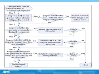 05 ip oc305 2_e1_1 zxr10 m6000&t8000 acl configuration (v1.00.30) 31 | PDF