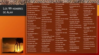 LOS 99 NOMBRES
DE ALAH
• El Único
• El Más Misericordioso
• El Más Compasivo
• El Supremo Soberano
• El Más Santo
• La Fuente de Paz
• El Dador de Fe,
Protección y Seguridad
• El Protector y
Guardián
• El querido
• El Comandante
• El Supremo en Orgullo
y Grandeza
• El Creador
• El Administrador y
Hacedor
• El Forjador
• El Muy Perdonador
• El Dominador
• El Dador de Todo
• El Proveedor y
Sustentador
• El Sustentador
• El Omnisciente
• El Despojador
• El Que Da
Abundantemente
• El Que Da Humildad
• El Exaltado
• El Dispensador de
Honores
• El Que Humilla
• Que Escucha todo
• El Veedor de todo
• El Juez
• El Justo
• El Sutil
• El Todo Pendiente
• El Paciente
• El Magnífico
• El Perdonador y El que
esconde las faltas
• El Que Recompensa el
Agradecimiento
• El Más Grande
• El Verdadero
Grandioso
• El Preservador
• El Mantenedor
• El Considerado
• El Poderoso
• El Generoso
• El Observador
• El Respondedor
• El todo Comprensivo
• El Sabio
• El Digno de Ser Amado
• El Majestuoso
• El Resucitador
• El Testigo
• La verdad
• El Digno y Último de
Confianza
• El Poseedor de toda
Fuerza
• El Firme
• El Gobernador
• El Que Vale la Pena
• El Calculador
• El Dador de Vida
• El Originador
• El Restaurador
• El Tomador de Vida
• El EternoViviente
• El Existente por Sí
Mismo
• El Que Es Único
• El Glorificado
• El Fundador Sin
Necesidades
• Señor absoluto
• El Todo poderoso
• El Dador de Poder
sobre las Cosas
• El Que Causa Avance
• El Que Causa Retraso
• El Primero
• El Último
• El Manifestado
• El Oculto
• El Que Tiene Cargo
sobre Todo
• El Más Altamente
Exaltado
• El Benéfico
• El Que Acepta el
Arrepentimiento
• El Vengador
• El Perdonador
• El Más Compasivo
• El Poseedor de Todo
• El Señor De la
Generosidad
• El Proveedor de
Equidad
• El Recogedor
• El siempre Rico
• El Enriquecedor
• El Que Previene el
Daño
• El Creador De lo que
hace Daño
• El Creador de lo
Bueno
• La Luz
• El Creador De La Guía
• El Originador de la
Creación
• El Siempre Eterno
• El Último Heredero
• El Maestro Correcto
• El Paciente
 