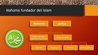 Mahoma fundador del Islam
Zaynab
Mahoma Jadiya
Hijos varones
(fallecidos en la infancia)
Hijas mujeres
Umm KulthumRuqayya Fátima
 