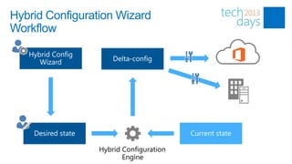 Hybrid Configuration Wizard
Workflow




                 Hybrid Configuration
                        Engine
 
