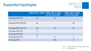 Supported topologies

                           Office 365 (v 2010)   Office 365 (v 2013)     Office 365 (v 2013)
                                                 w/ On-Prem 2010         w/ On-Prem 2013
   Exchange 2003 SP2               (X)                    (X)


   Exchange 2007 SP2/SP3           (X)                                            (X)


   Exchange 2007 SP3 Urx           (X)                    (X)                     (X)
   Exchange 2010 SP1                X
   Exchange 2010 SP2                X
   Exchange 2010 SP3                X                      X                       X
   Exchange 2013                                          N/A                      X



                                                                       (X) = supported w/ dependencies
                                                                        X = supported
 