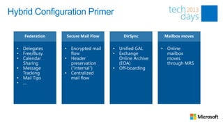 Hybrid Configuration Primer
 