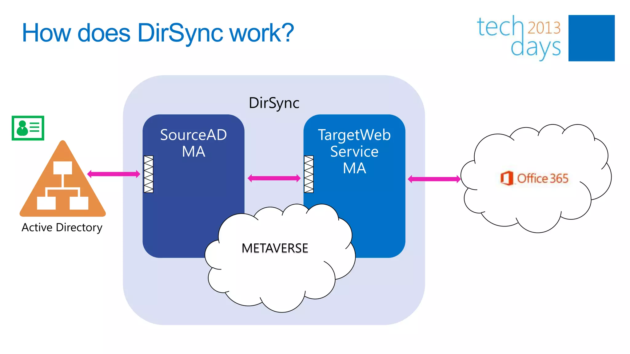 How does DirSync work?

                   DirSync




Active Directory
                   METAVERSE
 