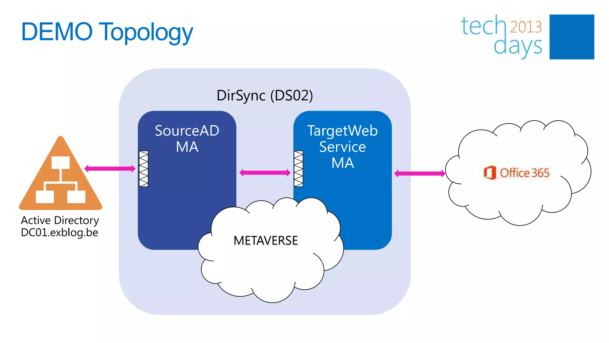 DEMO Topology

                   DirSync (DS02)




Active Directory
DC01.exblog.be
                     METAVERSE
 