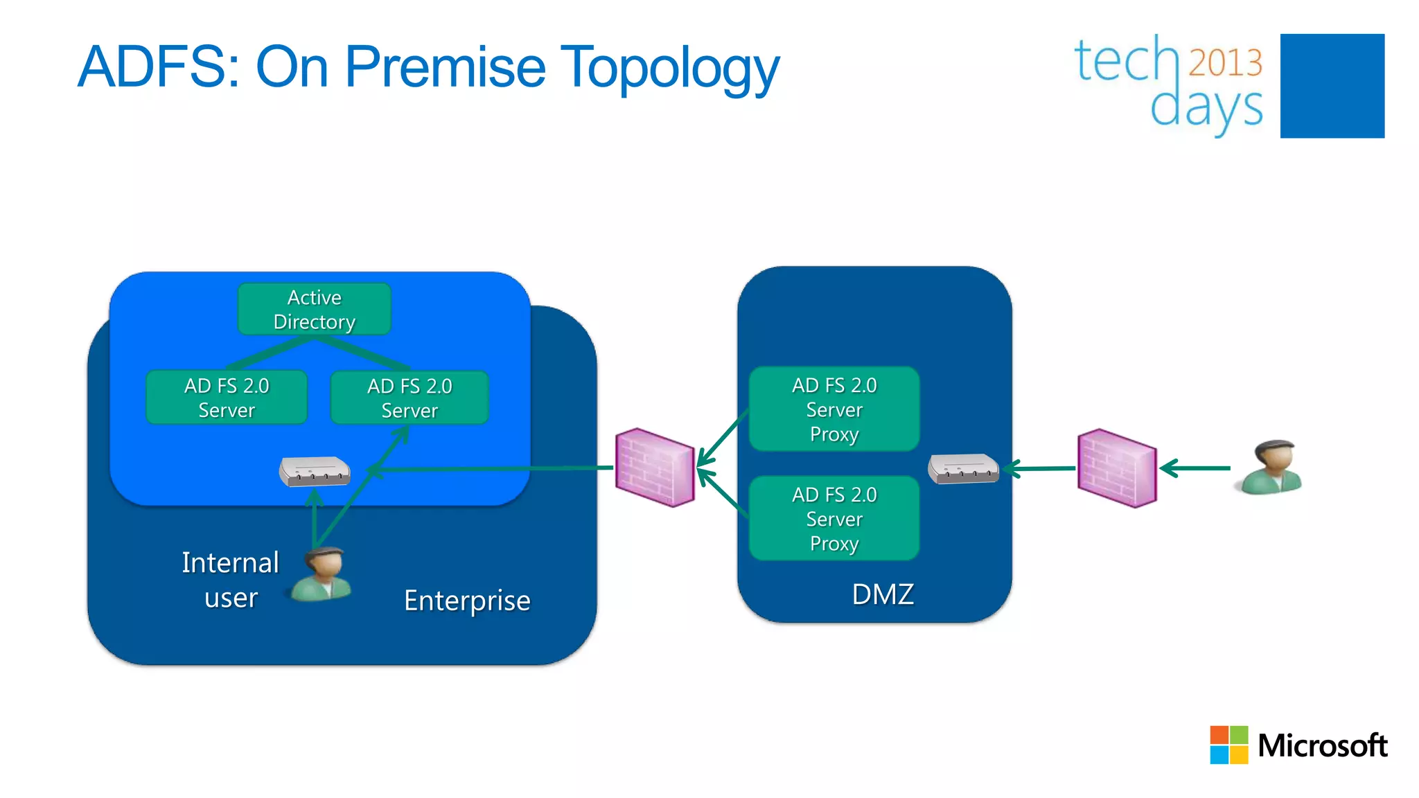 ADFS: On Premise Topology


                Active
               Directory


   AD FS 2.0               AD FS 2.0       AD FS 2.0
    Server                  Server          Server
                                            Proxy

                                           AD FS 2.0
                                            Server
                                            Proxy
   Internal
     user                     Enterprise         DMZ
 
