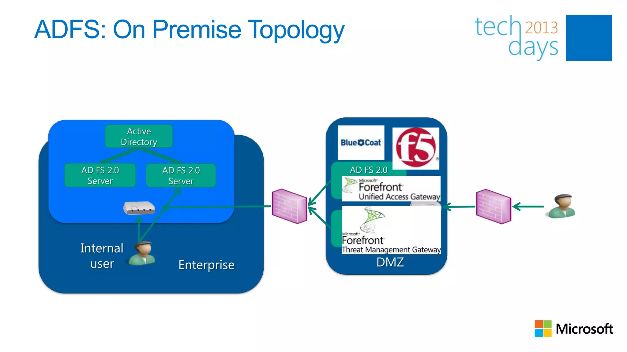 ADFS: On Premise Topology


                Active
               Directory


   AD FS 2.0               AD FS 2.0       AD FS 2.0
    Server                  Server          Server
                                            Proxy

                                           AD FS 2.0
                                            Server
                                            Proxy
   Internal
     user                     Enterprise         DMZ
 