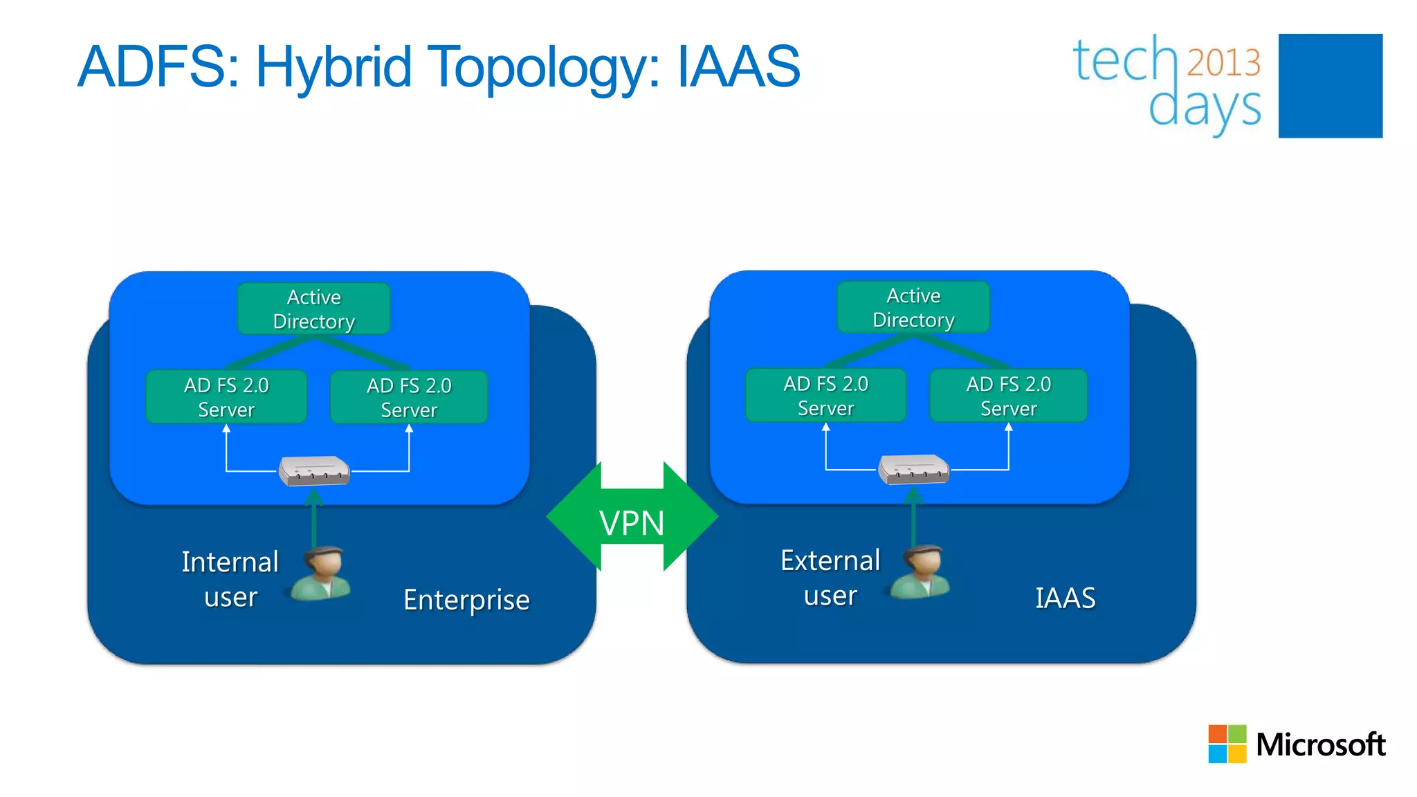 ADFS: Hybrid Topology: IAAS


                Active                                  Active
               Directory                               Directory


   AD FS 2.0               AD FS 2.0       AD FS 2.0               AD FS 2.0
    Server                  Server          Server                  Server




   Internal                                External
     user                     Enterprise     user                         IAAS
 