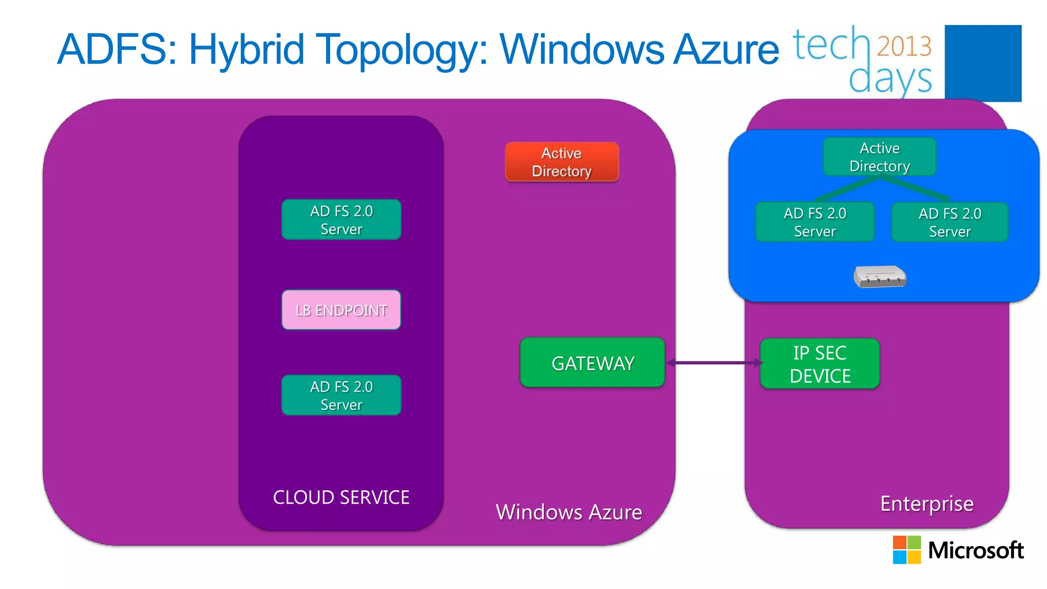 ADFS: Hybrid Topology: Windows Azure

                                                       Active
                                                      Directory

             AD FS 2.0                    AD FS 2.0               AD FS 2.0
              Server                       Server                  Server




            LB ENDPOINT

                                          IP SEC
                              GATEWAY
             AD FS 2.0
                                          DEVICE
              Server




          CLOUD SERVICE                                   Enterprise
                          Windows Azure
 