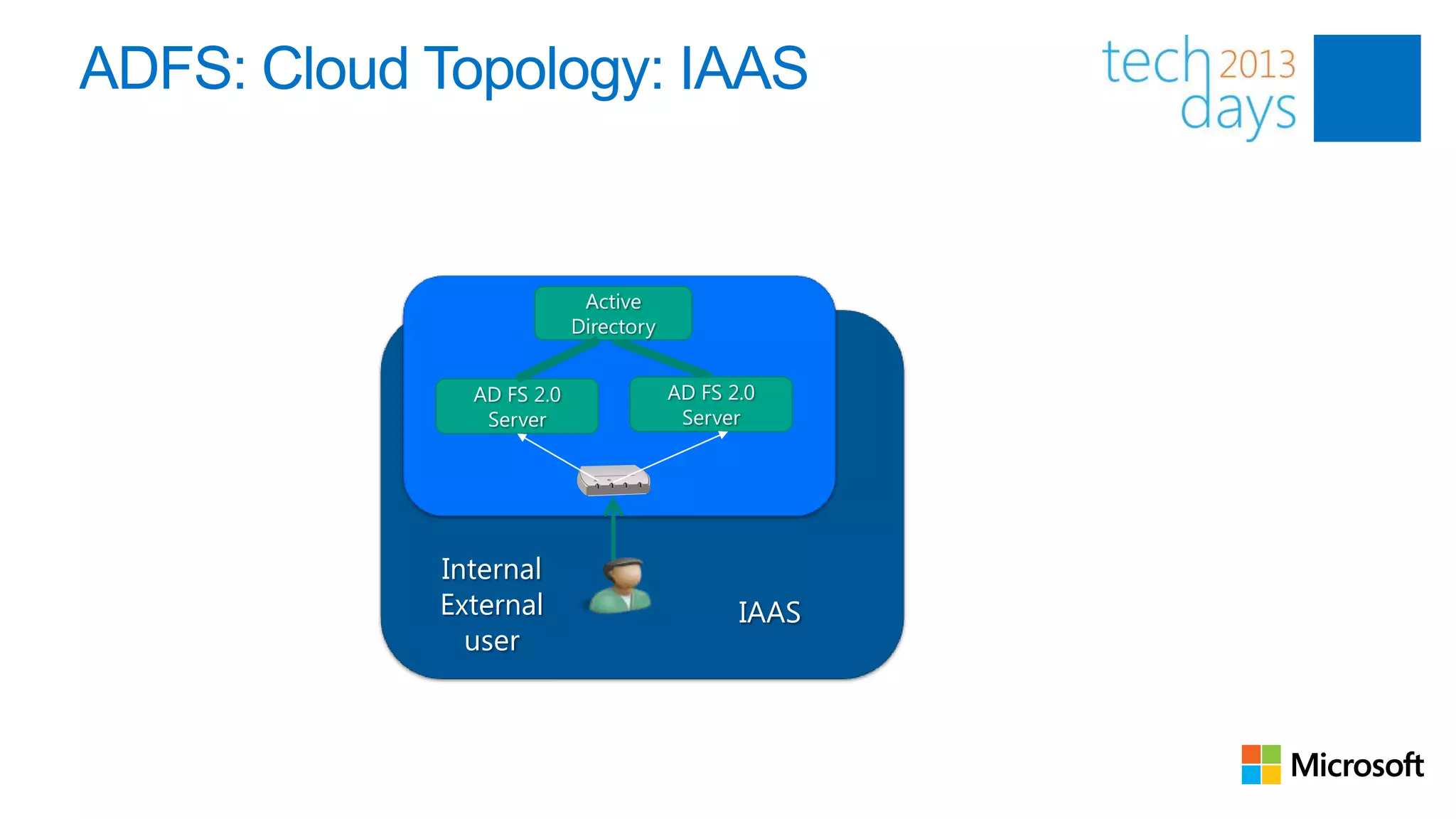 ADFS: Cloud Topology: IAAS


                           Active
                          Directory


              AD FS 2.0               AD FS 2.0
               Server                  Server




            Internal
            External                         IAAS
              user
 