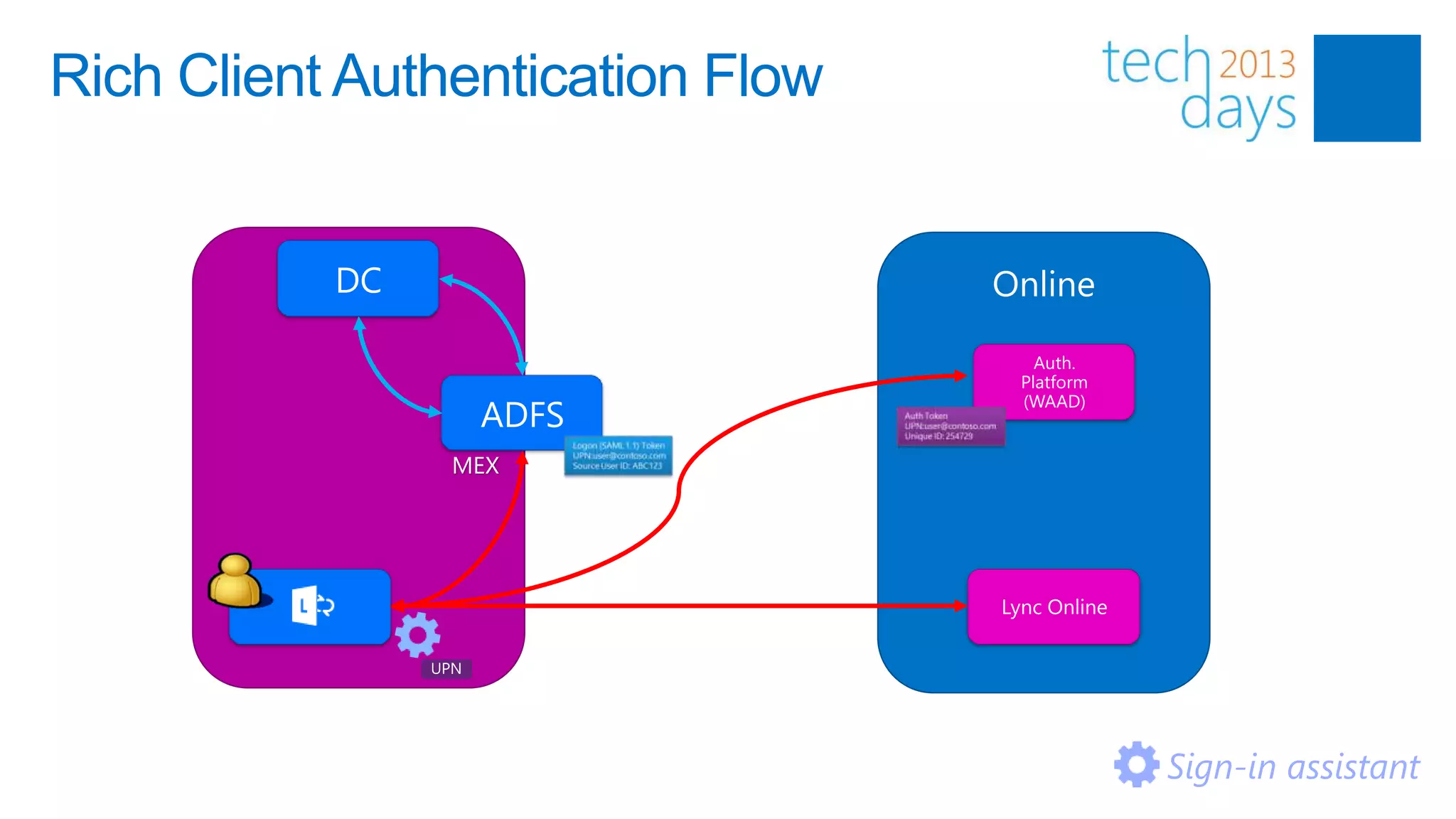Rich Client Authentication Flow




                MEX




                                  Sign-in assistant
 