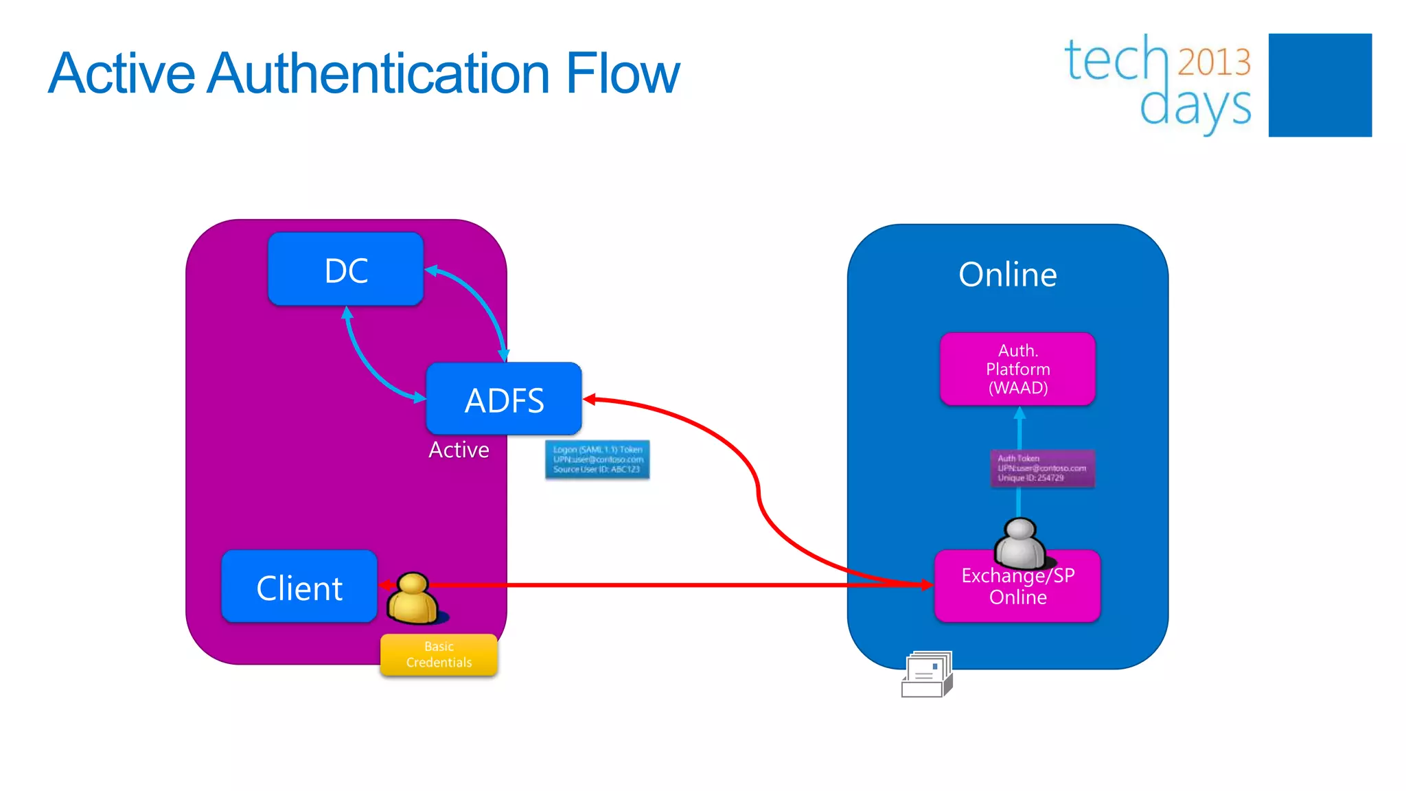 Active Authentication Flow




               Active
 