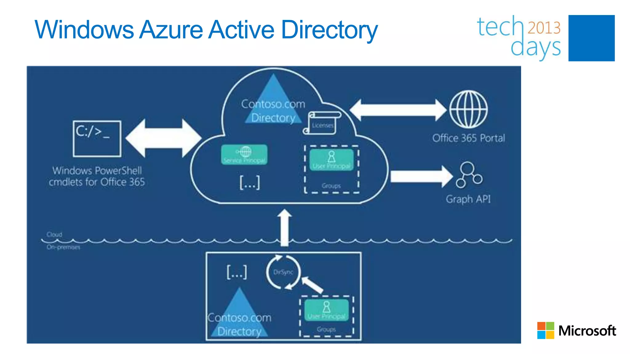 Windows Azure Active Directory
 