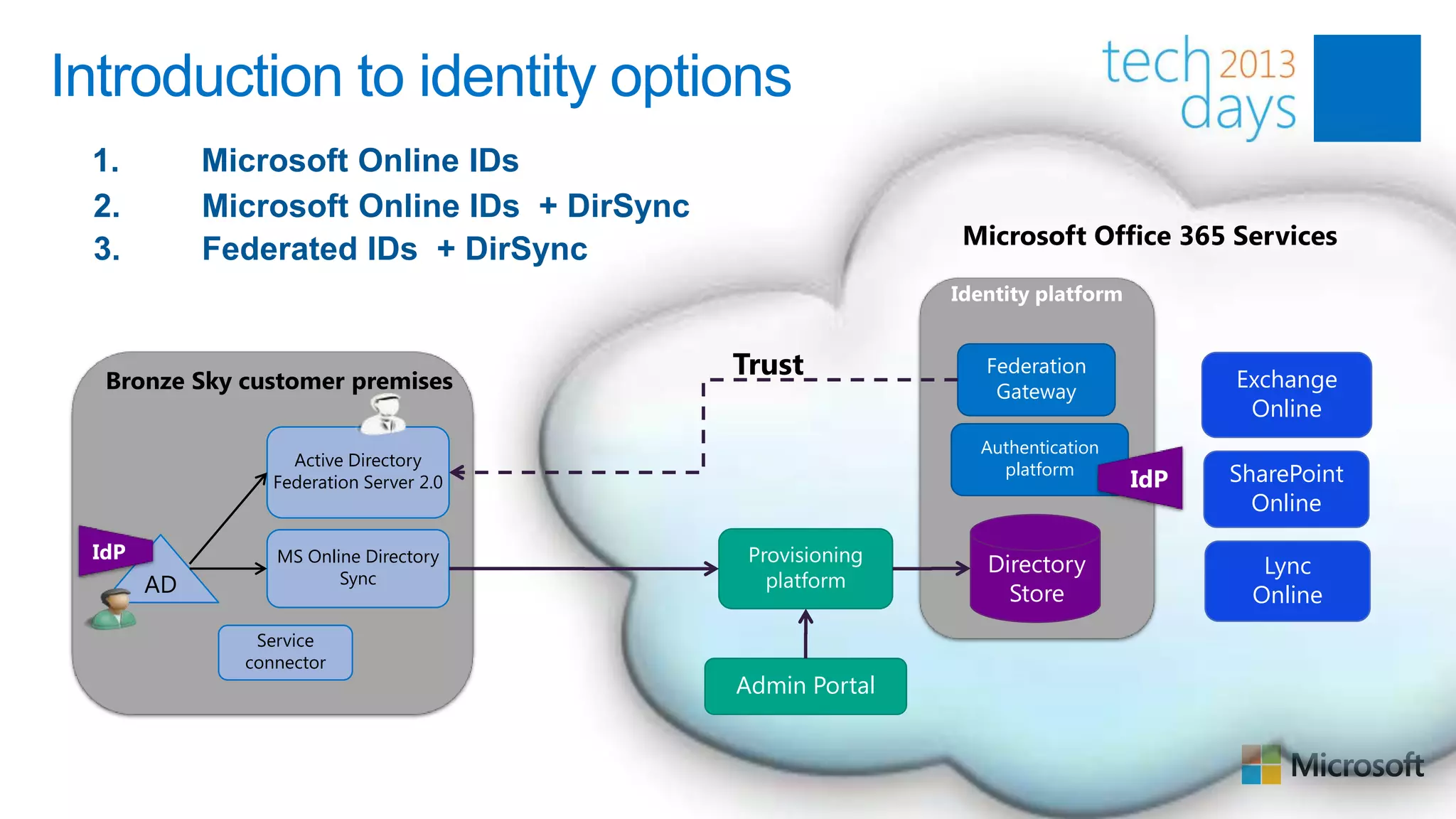 Introduction to identity options
 1.         Microsoft Online IDs
 2.         Microsoft Online IDs + DirSync
                                                             Microsoft Office 365 Services
 3.         Federated IDs + DirSync


  Bronze Sky customer premises
                                             Trust            Federation
                                                                                     Exchange
                                                               Gateway
                                                                                      Online
                                                              Authentication
                   Active Directory
                 Federation Server 2.0
                                                                platform
                                                                               IdP   SharePoint
                                                                                       Online
 IdP             MS Online Directory          Provisioning    Directory                 Lync
       AD               Sync                    platform
                                                                Store                  Online
               Service
              connector
                                             Admin Portal
 