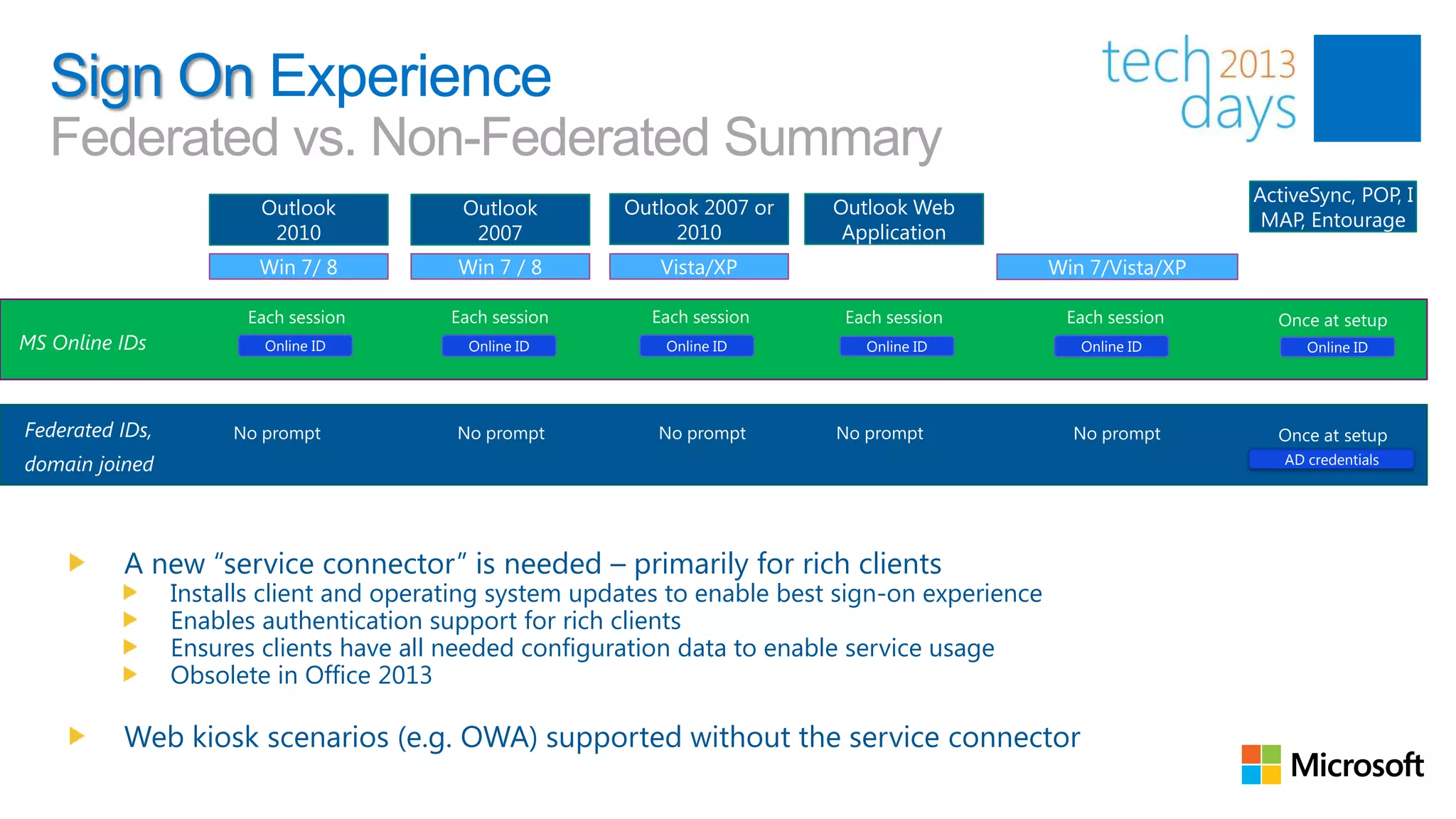 Sign On Experience
   Federated vs. Non-Federated Summary
                                                                                                                   ActiveSync, POP, I
                         Outlook           Outlook       Outlook 2007 or    Outlook Web
                                                                                                                    MAP, Entourage
                          2010              2007              2010           Application
                        Win 7/ 8          Win 7 / 8         Vista/XP                              Win 7/Vista/XP


MS Online IDs            Online ID         Online ID         Online ID         Online ID             Online ID           Online ID




Federated IDs,
domain joined                                                                                                         AD credentials




          A new “service connector” is needed – primarily for rich clients
                 Installs client and operating system updates to enable best sign-on experience
                 Enables authentication support for rich clients
                 Ensures clients have all needed configuration data to enable service usage
                 Obsolete in Office 2013

          Web kiosk scenarios (e.g. OWA) supported without the service connector
 