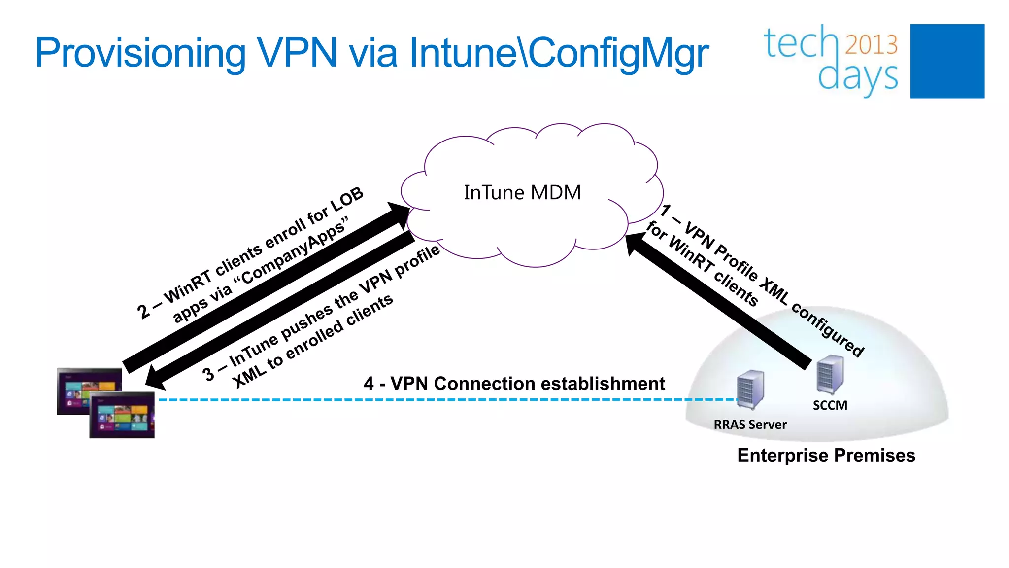 Provisioning VPN via IntuneConfigMgr


                            InTune MDM




                  4 - VPN Connection establishment
                                                                   SCCM
                                                     RRAS Server

                                                        Enterprise Premises
 