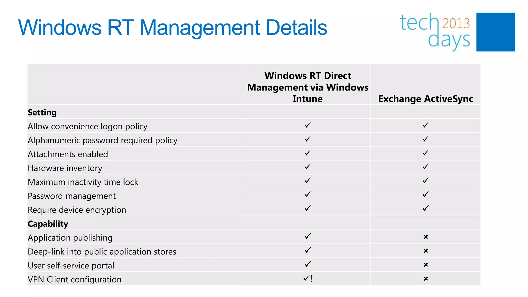 Windows RT Management Details

                                             Windows RT Direct
                                           Management via Windows
                                                  Intune          Exchange ActiveSync
Setting
Allow convenience logon policy                                            
Alphanumeric password required policy                                     
Attachments enabled                                                       
Hardware inventory                                                        
Maximum inactivity time lock                                              
Password management                                                       
Require device encryption                                                 
Capability
Application publishing                                                    
Deep-link into public application stores                                  
User self-service portal                                                  
VPN Client configuration                             !                    
 