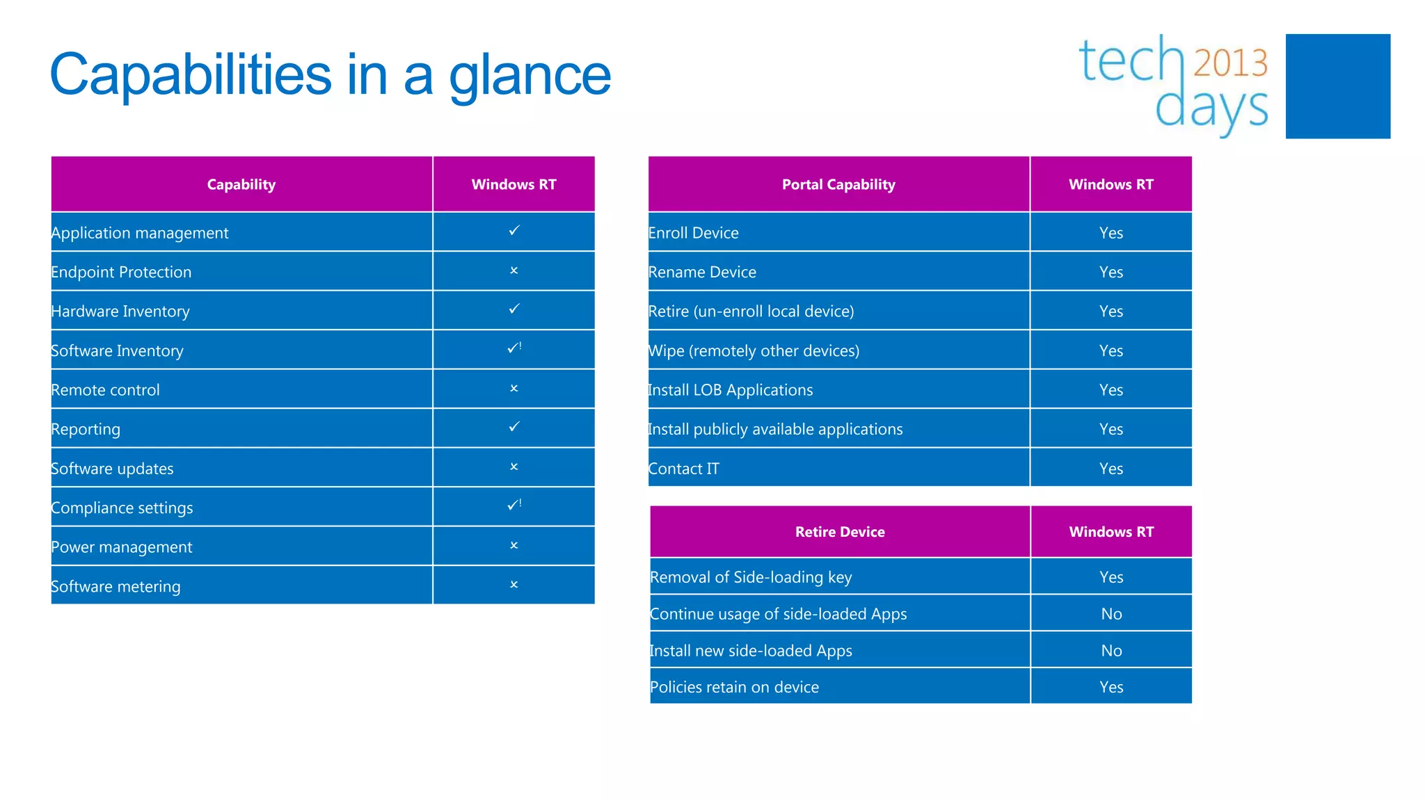 Capabilities in a glance
                      Capability   Windows RT                       Portal Capability     Windows RT


Application management                         Enroll Device                                Yes

Endpoint Protection                    O        Rename Device                                Yes

Hardware Inventory                             Retire (un-enroll local device)              Yes

Software Inventory                     !       Wipe (remotely other devices)                Yes

Remote control                         O        Install LOB Applications                     Yes

Reporting                                      Install publicly available applications      Yes

Software updates                       O        Contact IT                                   Yes

Compliance settings                    !
                                                                      Retire Device       Windows RT
Power management                       O
                                                Removal of Side-loading key                  Yes
Software metering                      O
                                                Continue usage of side-loaded Apps           No

                                                Install new side-loaded Apps                 No

                                                Policies retain on device                    Yes
 