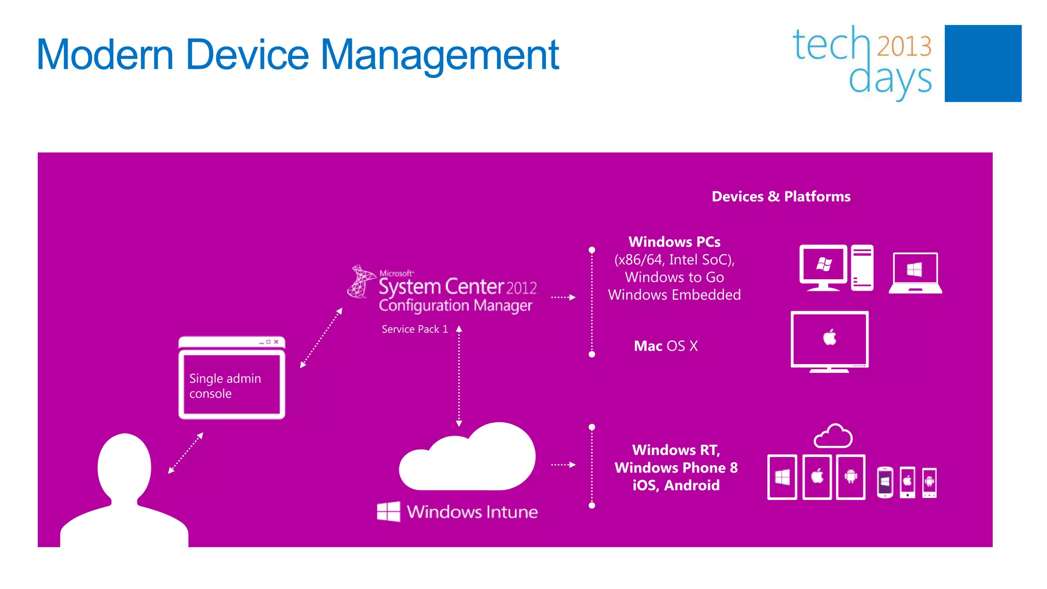 Modern Device Management


                           Devices & Platforms




       Single admin
       console
 
