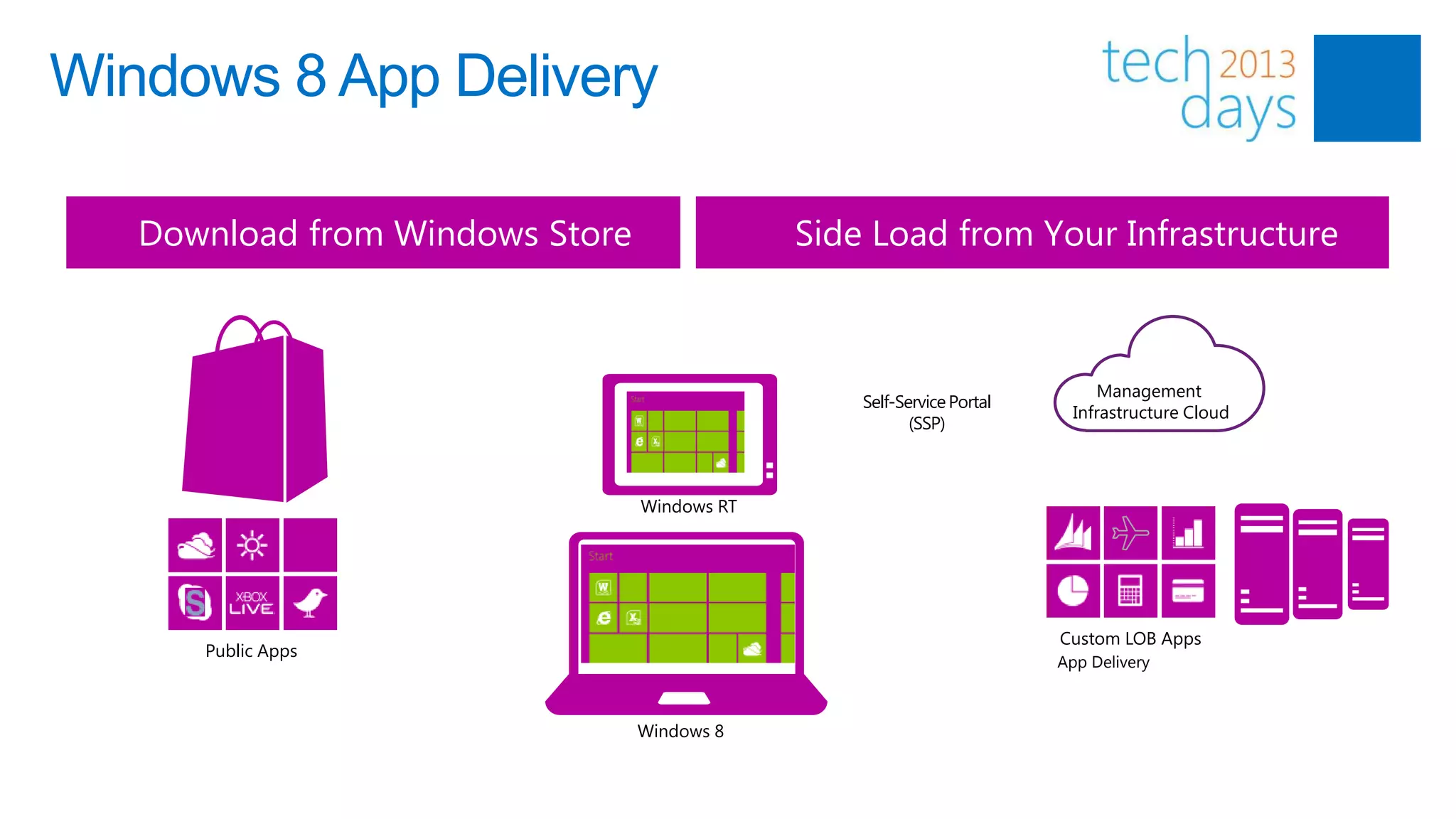 Windows 8 App Delivery

   Download from Windows Store                Side Load from Your Infrastructure



                                                                             Management
                                                  Self-Service Portal
                                                                          Infrastructure Cloud
                                                         (SSP)



                                 Windows RT




                                                                        Custom LOB Apps
      Public Apps
                                                                        App Delivery



                                 Windows 8
 